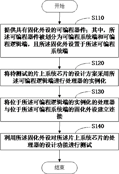 System-on-chip testing method and system-on-chip