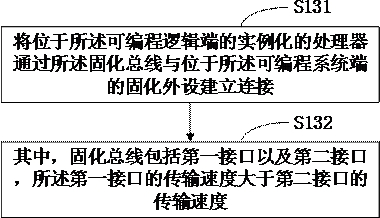 System-on-chip testing method and system-on-chip