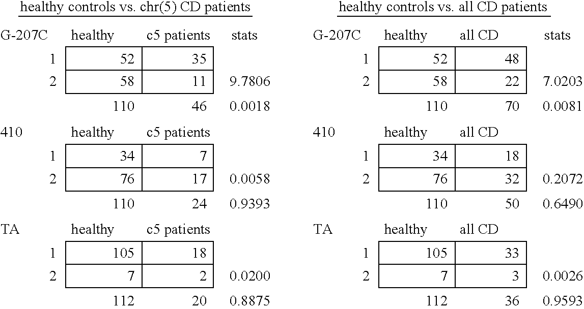 Polymorphisms of the OCTN1 cation transporters associated with inflammatory bowel disorders