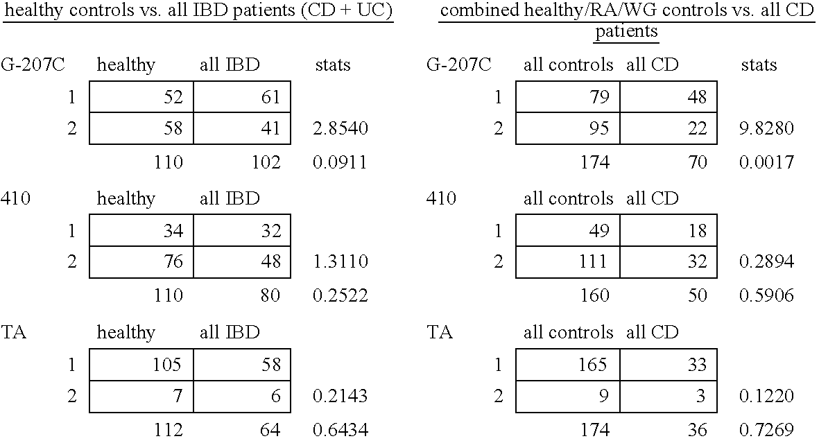 Polymorphisms of the OCTN1 cation transporters associated with inflammatory bowel disorders