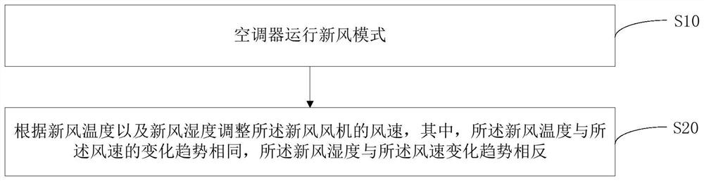 Air conditioner, control method thereof and computer readable storage medium