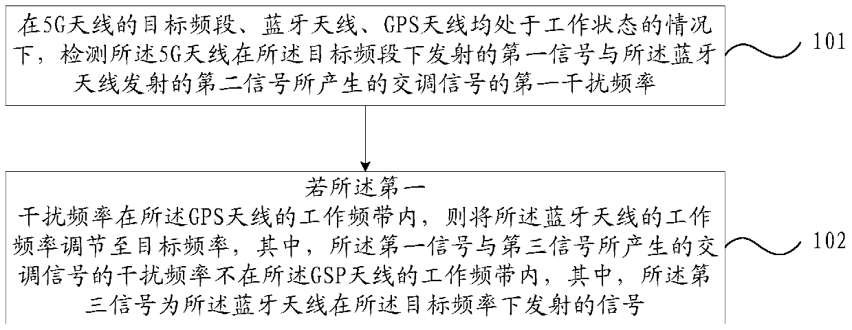 Antenna control method and electronic equipment