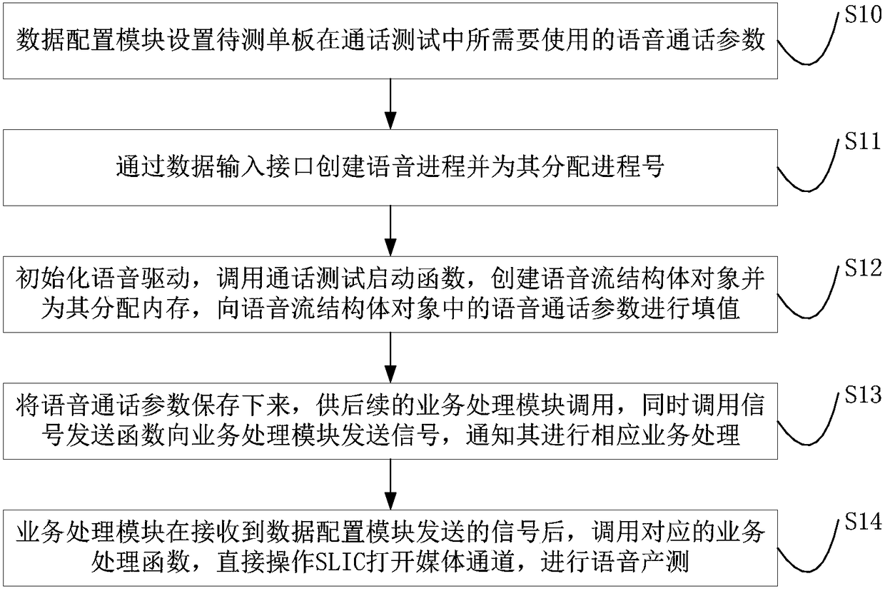 A method for voice production testing based on a single voice port device