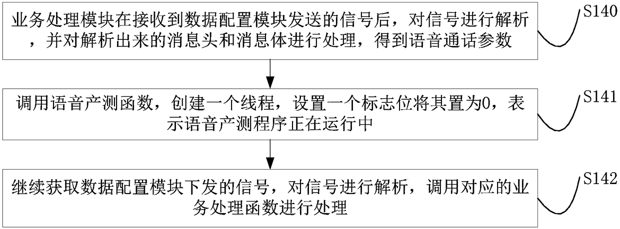 A method for voice production testing based on a single voice port device