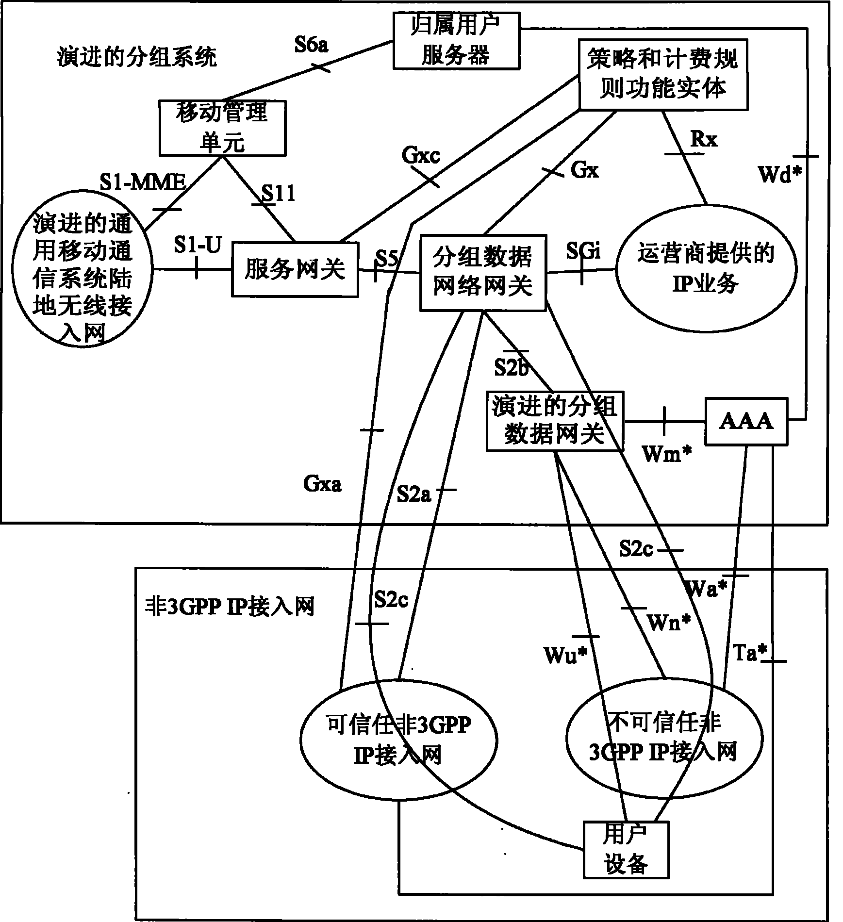 Method and system for realizing multi-access