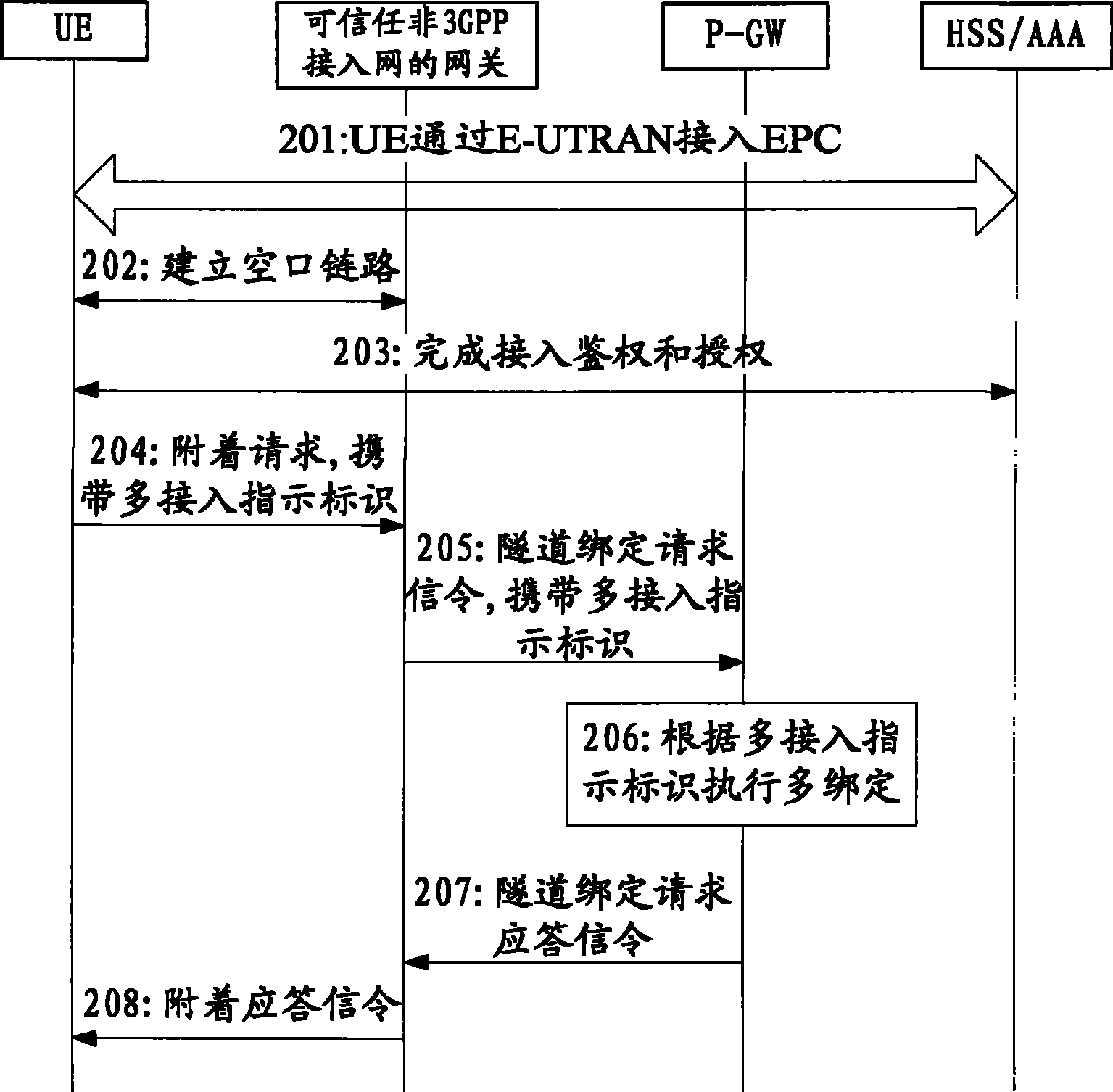 Method and system for realizing multi-access