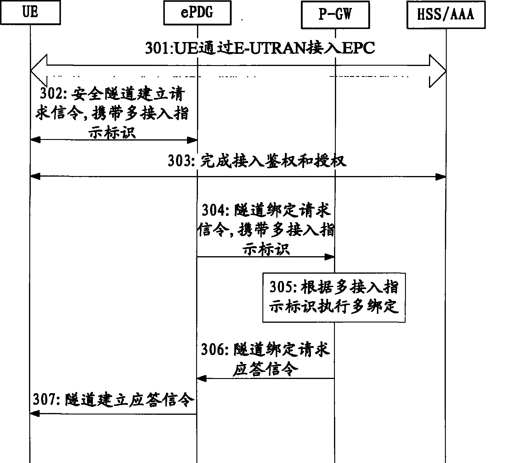 Method and system for realizing multi-access