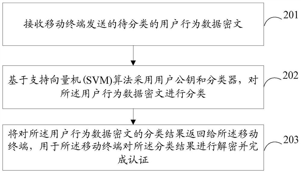 An implicit authentication method, apparatus and computer-readable storage medium