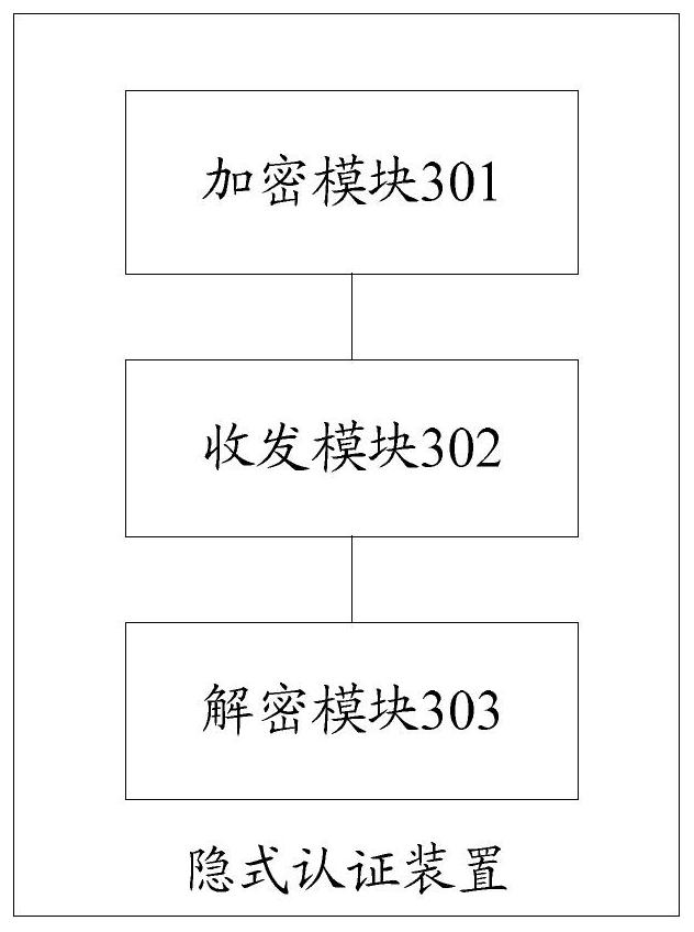 An implicit authentication method, apparatus and computer-readable storage medium