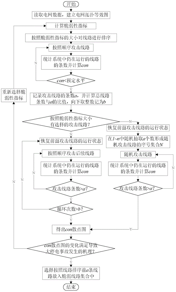 Grid Fault Partitioning Method