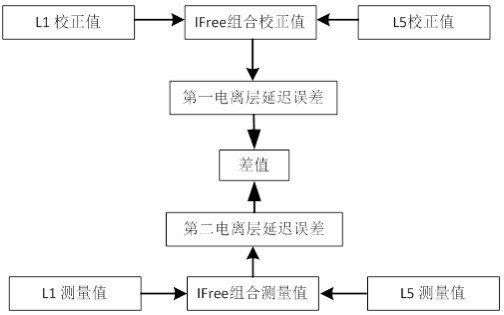 Ionized layer anomaly monitoring method and device based on double-frequency double-constellation GBAS