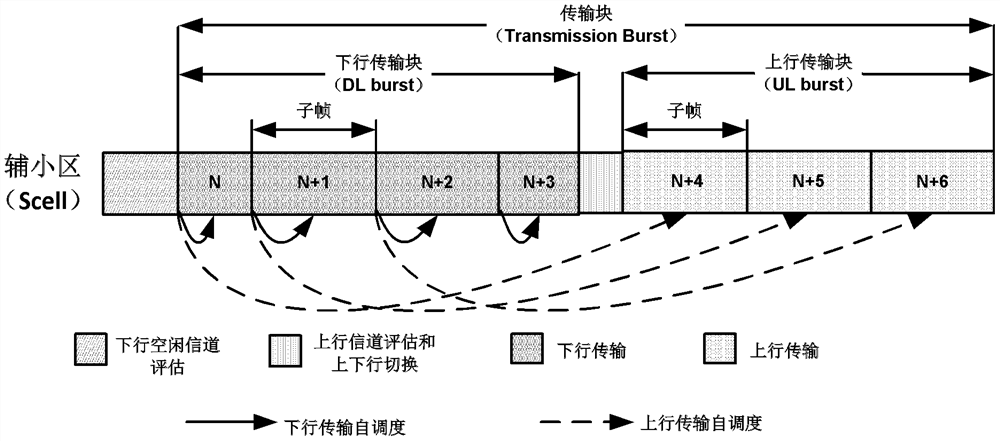 An uplink transmission method and device based on authorized assisted access laa system