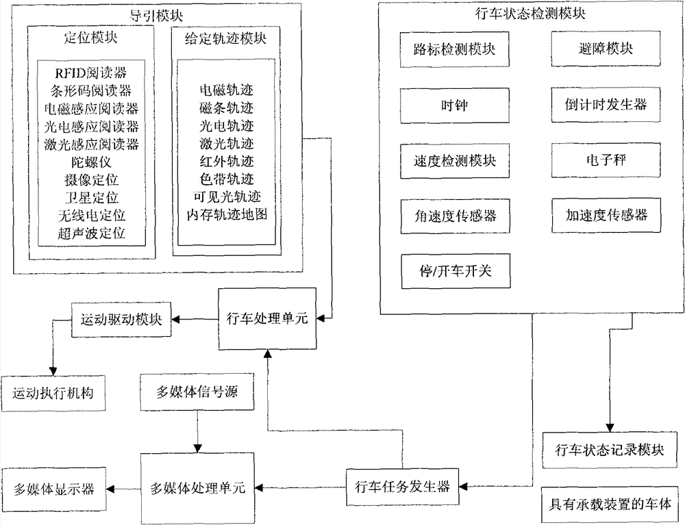 Automatic guidance vehicle with intelligent multi-media playing function