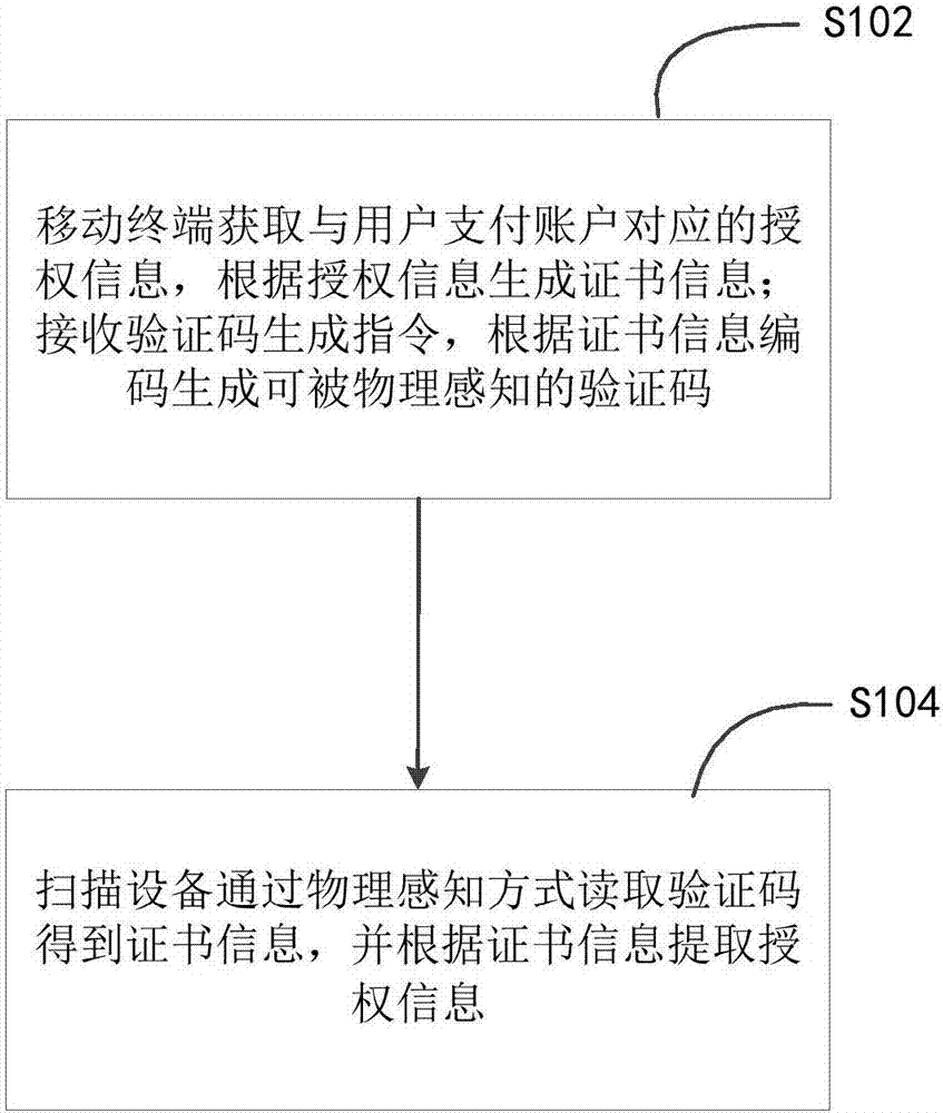 Method and system for providing authorization through mobile terminal