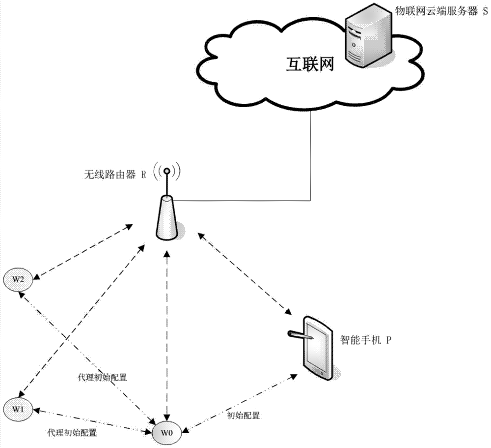 Implementation method of secure batch configuration of wi‑fi internet of things system