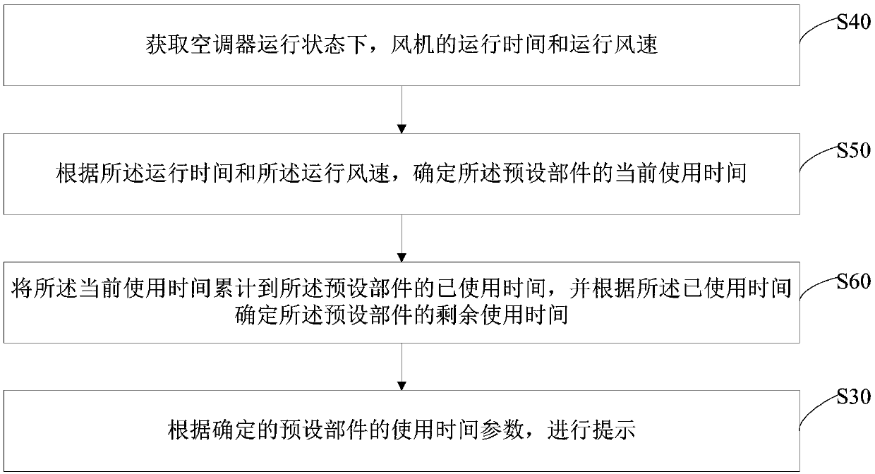 Prompting method for using time of air conditioner components, air conditioner, terminal and medium