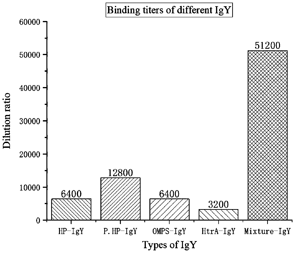 Egg yolk antibody composition and application thereof in preparation of product for preventing and treating gastrointestinal diseases