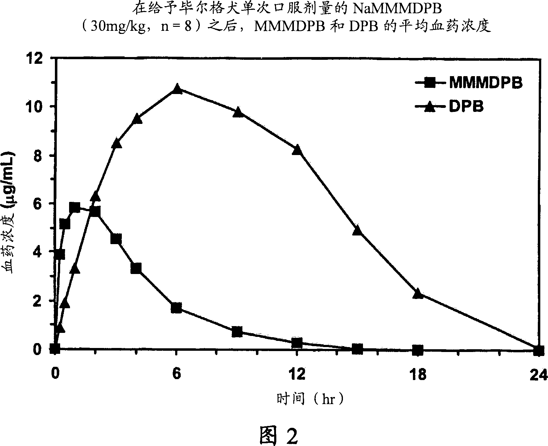 Composition and method for improving bioavailability and enhancing brain delivery of 5,5-diphenyl barbituric acid