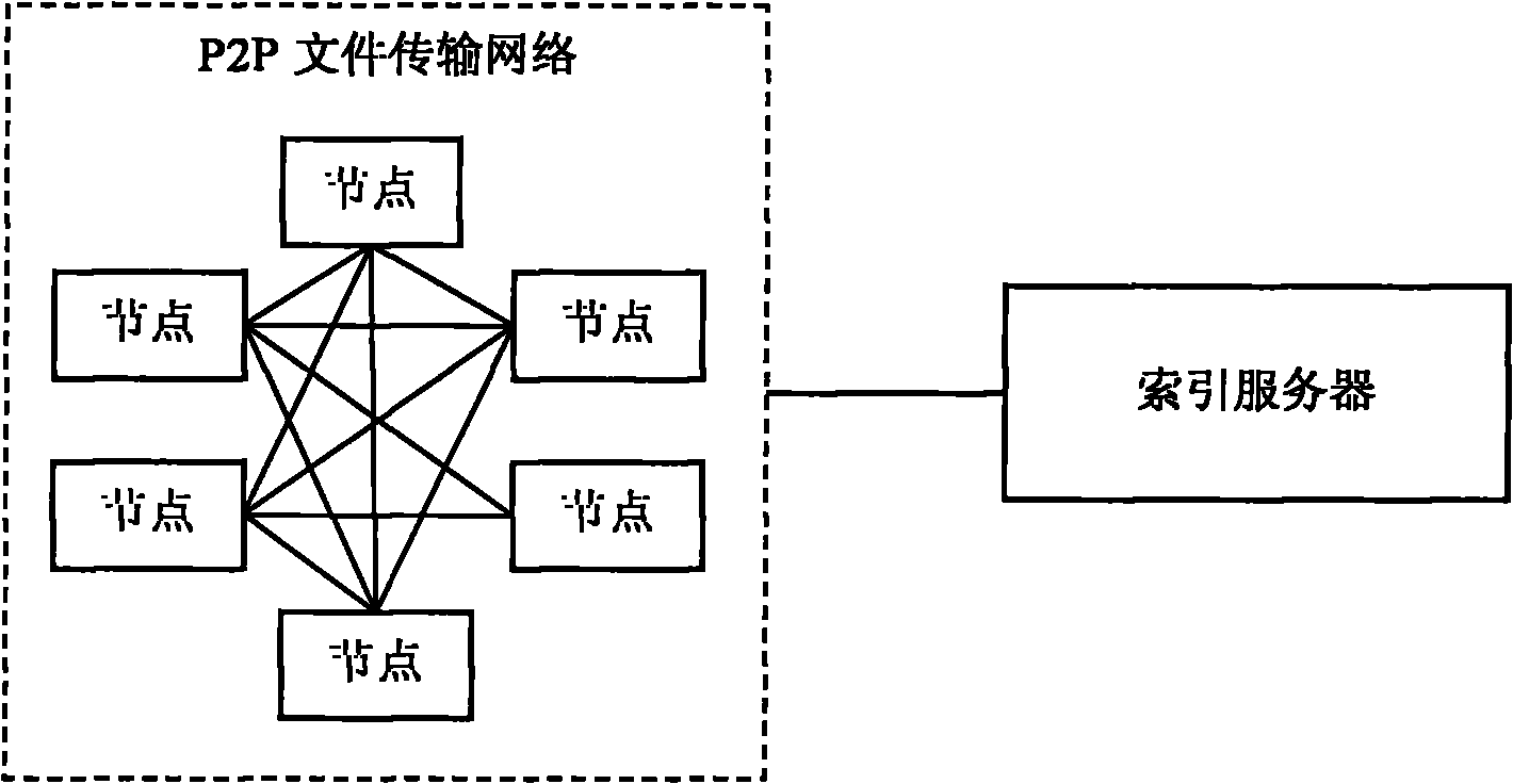 Idle node assistance method for P2P (peer-to-peer) file transmission