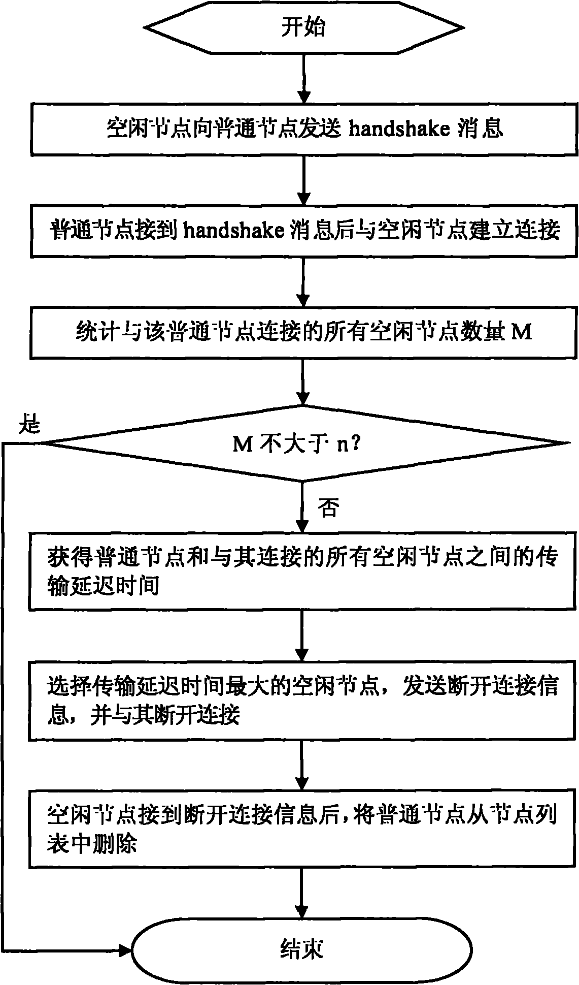 Idle node assistance method for P2P (peer-to-peer) file transmission