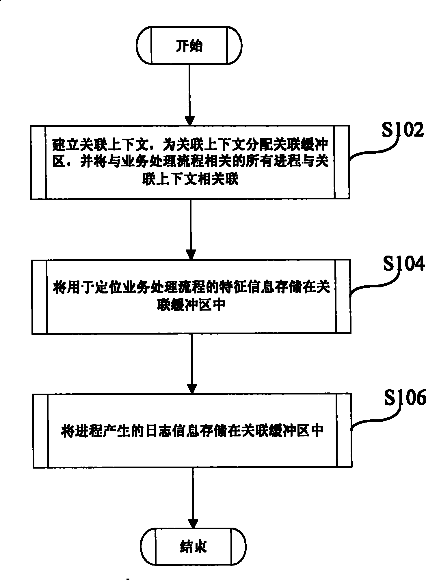 Log recording method and device based on service processing flow