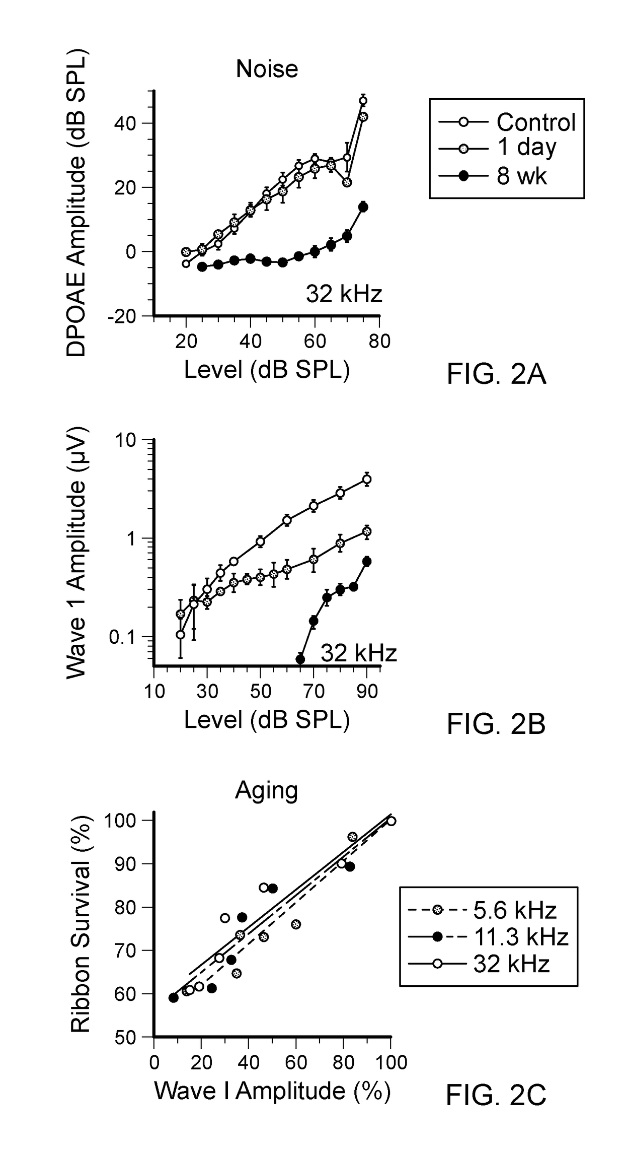 Treating Cochlear Synaptopathy