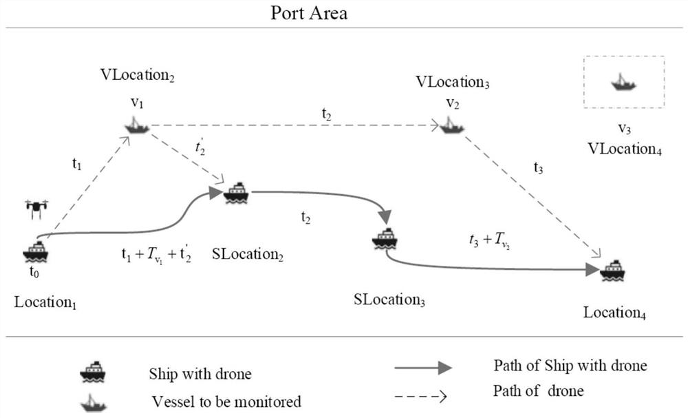 Path planning method for cooperatively monitoring atmospheric pollution of port ship by shipborne unmanned aerial vehicle