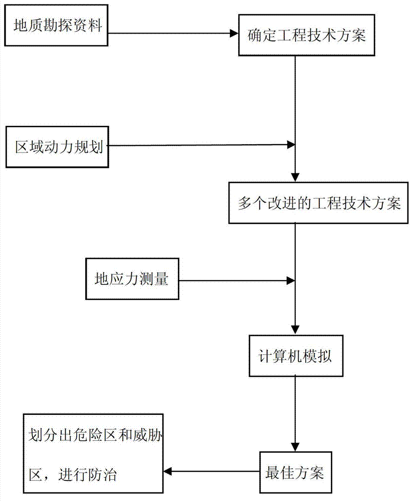 Method for controlling mine power capacity source by using region power planning