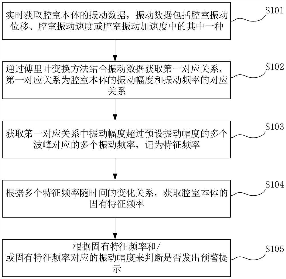 Method, device and system for identifying cavity capacity through vibration measurement