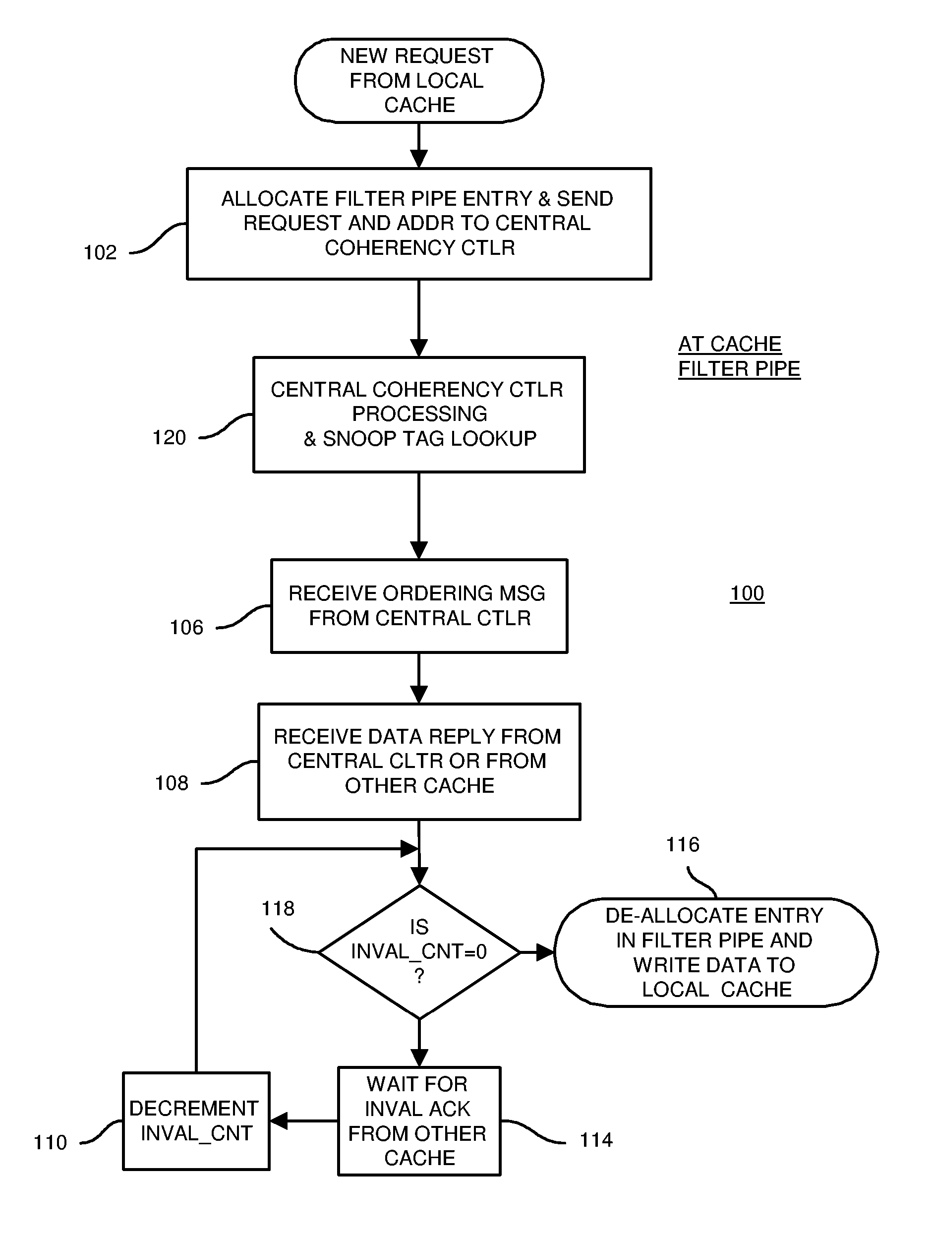 Distributed Cache Coherence at Scalable Requestor Filter Pipes that Accumulate Invalidation Acknowledgements from other Requestor Filter Pipes Using Ordering Messages from Central Snoop Tag