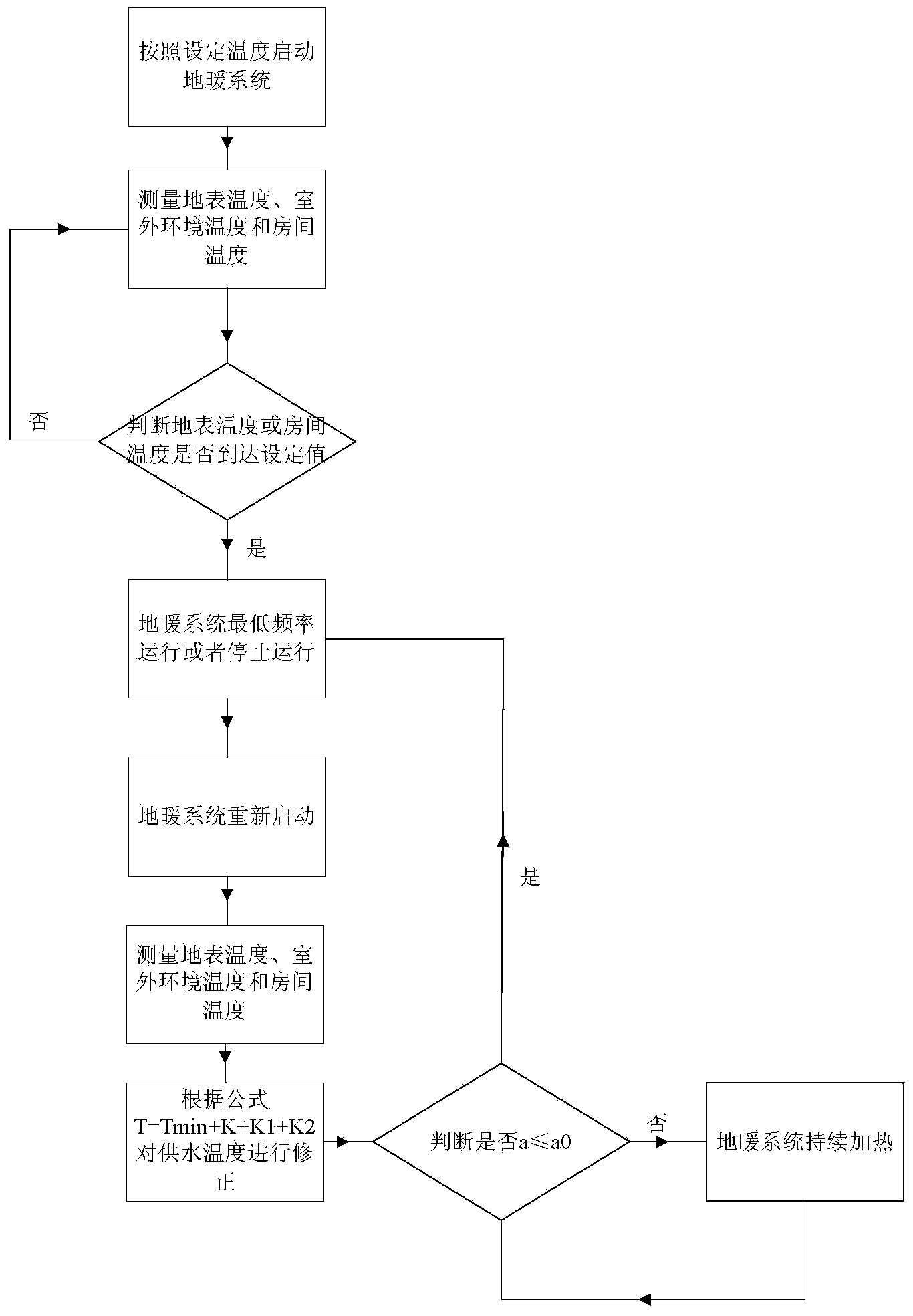 Floor heating control method