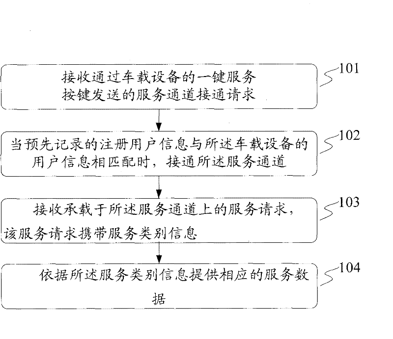 On-vehicle communication service provision and acquisition methods and devices, and system