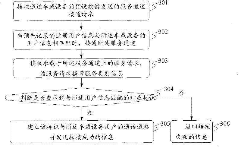 On-vehicle communication service provision and acquisition methods and devices, and system