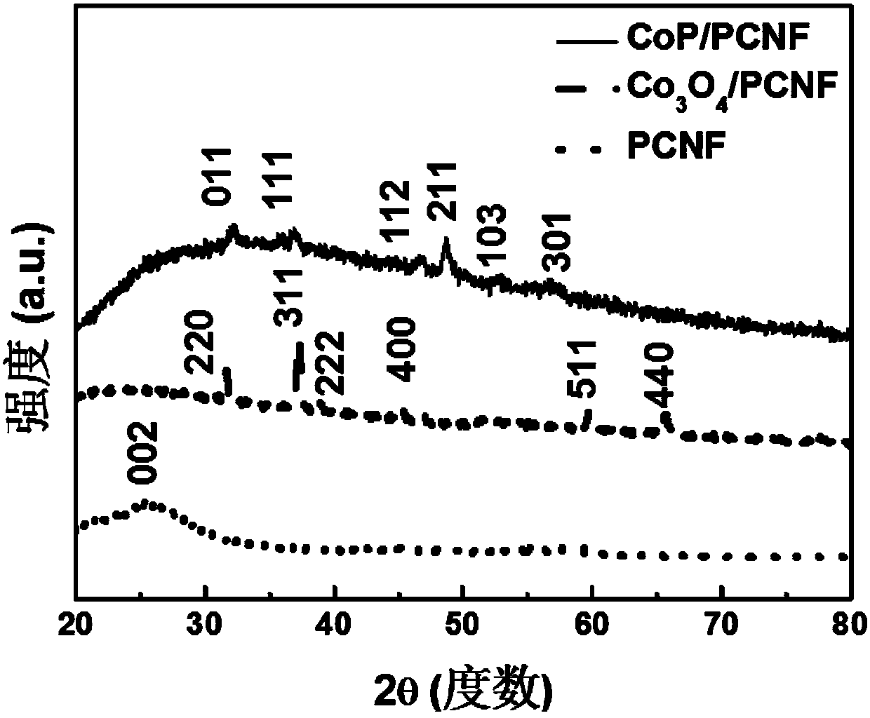 Nano cobalt phosphide-porous carbon nanofiber flexible membrane and preparation method thereof