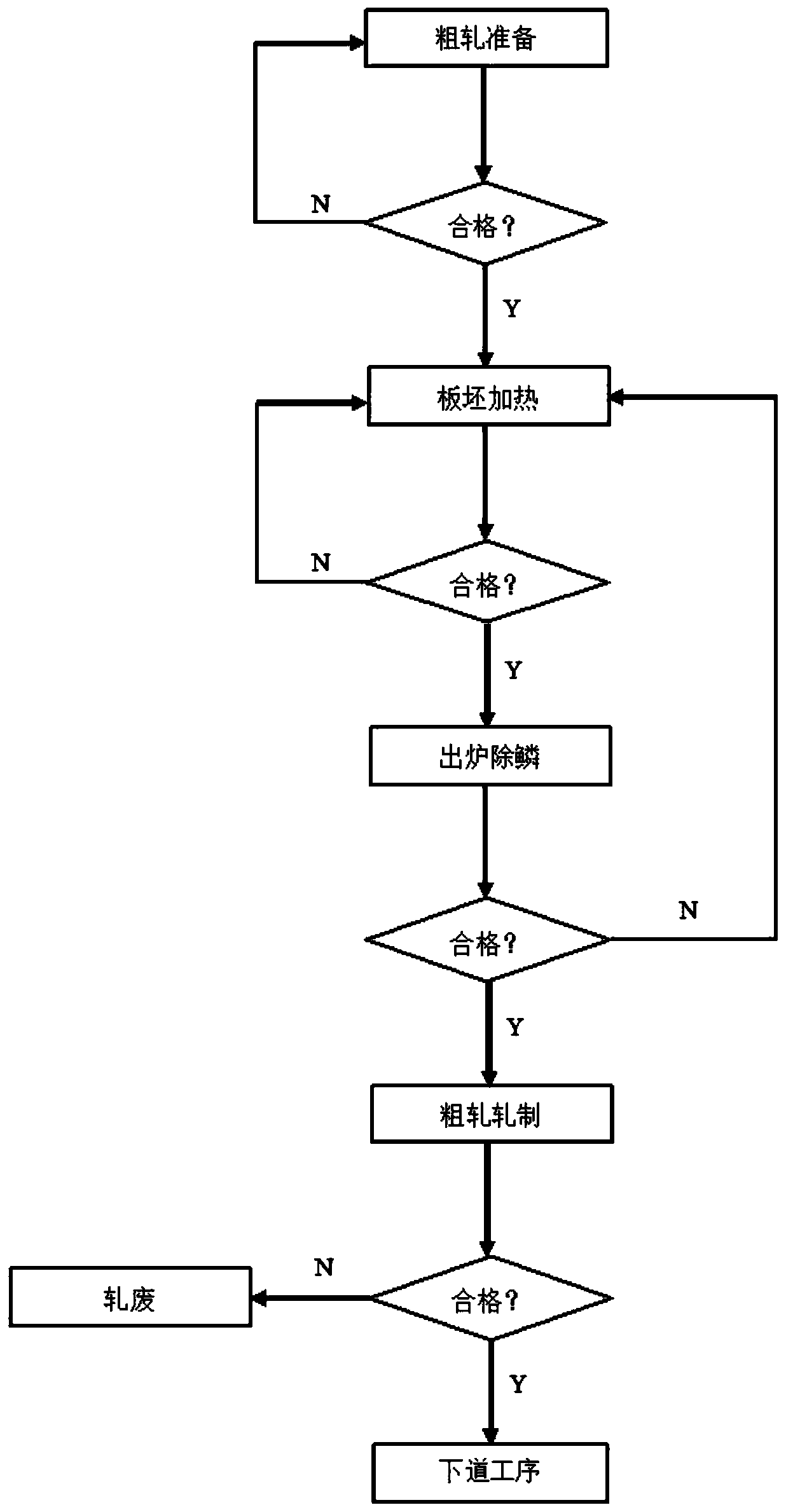 A control method for warping of hot-rolled variety steel in rough rolling