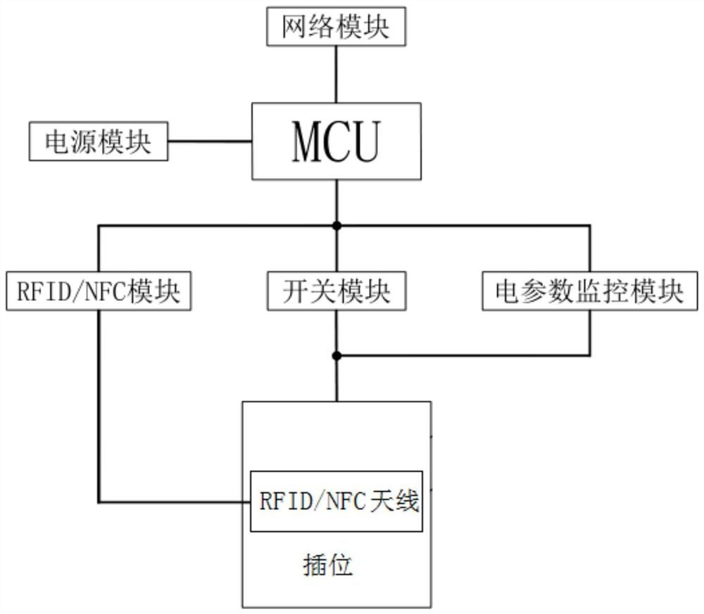 Power socket, electric equipment and management system thereof