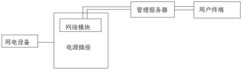 Power socket, electric equipment and management system thereof