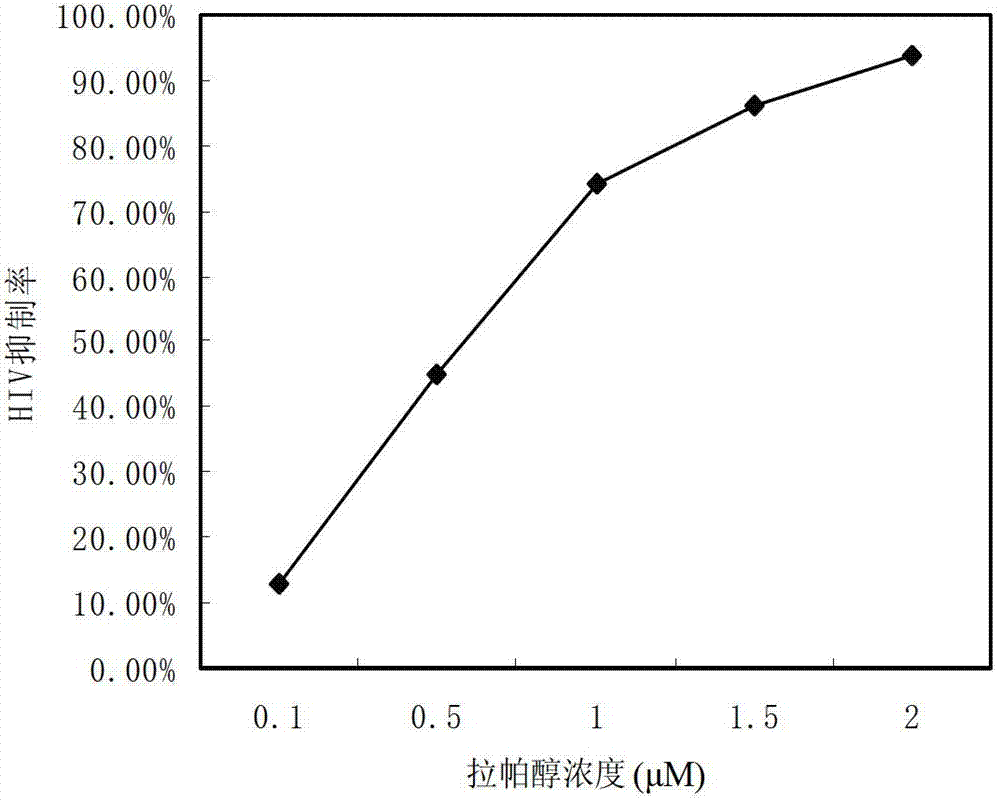 Application of lapachol to preparation of anti-human-immunodeficiency-virus-1 (HIV-1) medicine