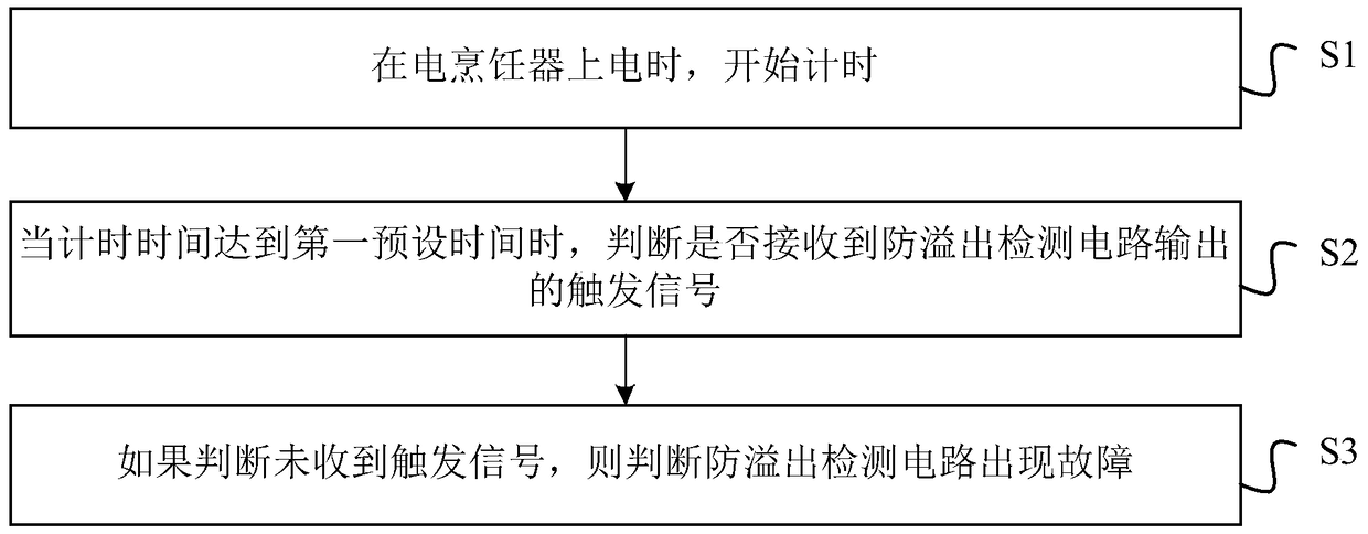 Fault detection method of electric cooker and anti-overflow detection circuit when it is powered on