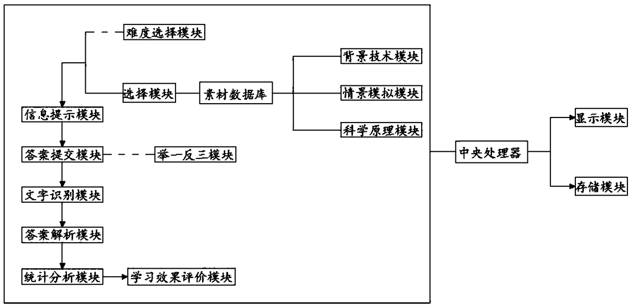 A learning system and method based on a simulation scientific principle discovery process