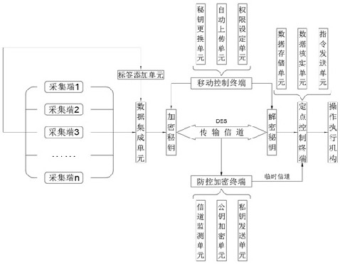 An integrated data security communication transmission management system based on the Internet of Things