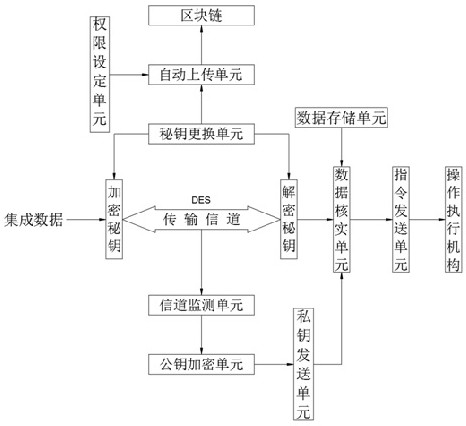 An integrated data security communication transmission management system based on the Internet of Things