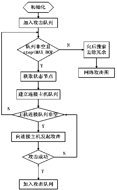 Method and device for evaluating system security based on correlation analysis