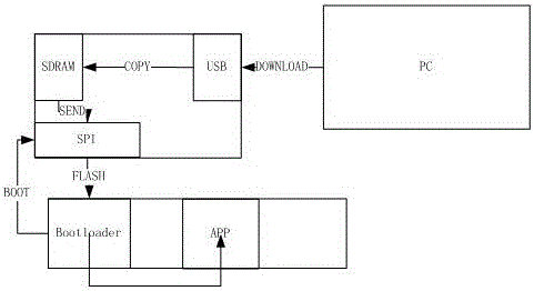 Method for efficiently and reliably starting, upgrading and restoring ADI-DSP firmware