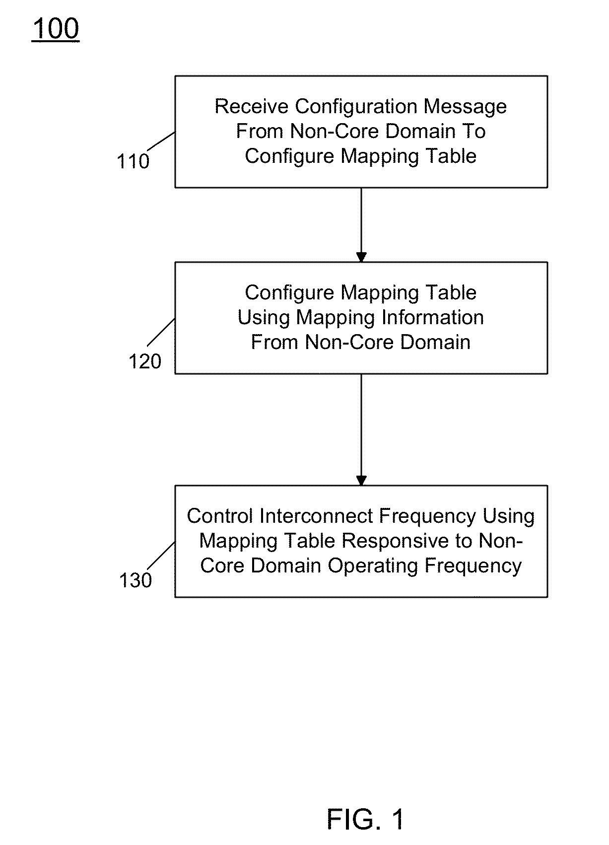 Enabling a non-core domain to control memory bandwidth in a processor