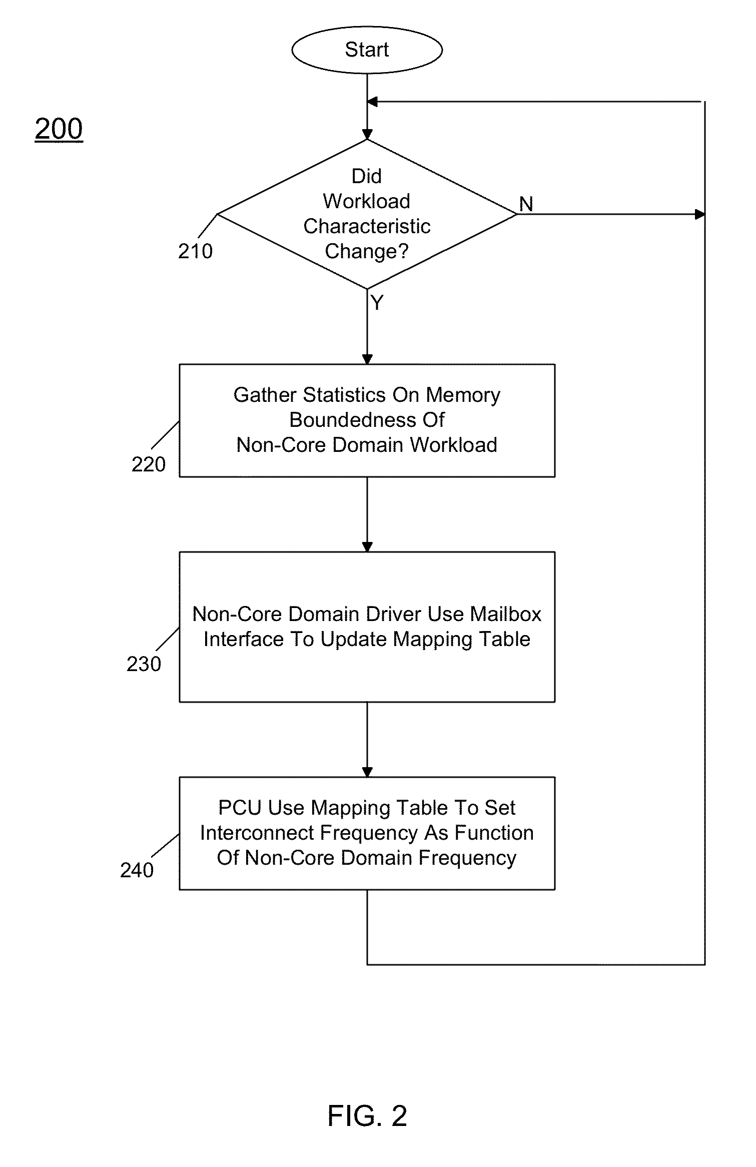 Enabling a non-core domain to control memory bandwidth in a processor