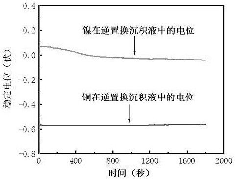 Method for depositing activated film on copper surface by adopting reverse displacement deposition liquid