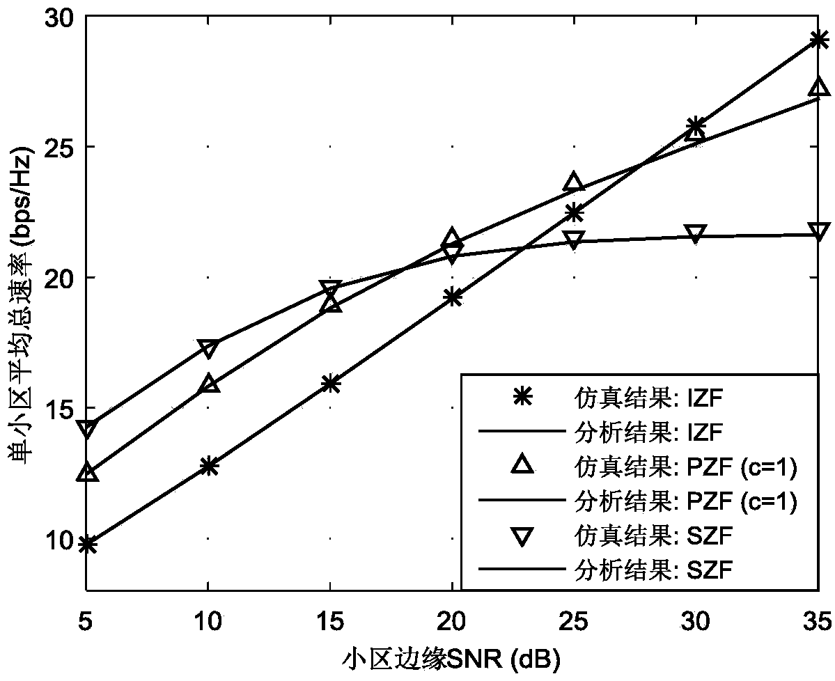 A partial zero-forcing precoding method in a multi-cell MU-MISO system