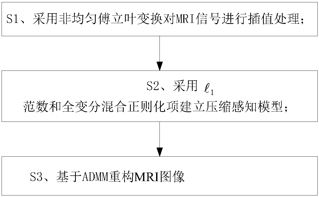 MRI image reconstruction method