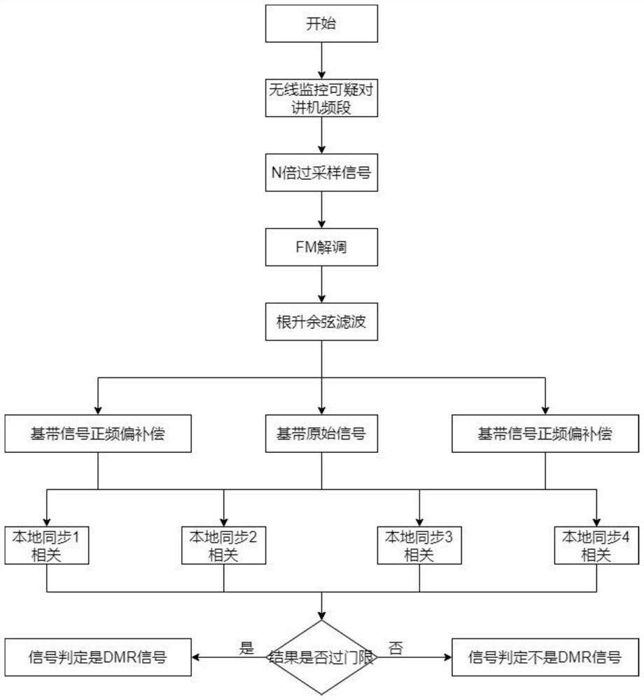 Anti-frequency-offset DMR interphone signal rapid identification method